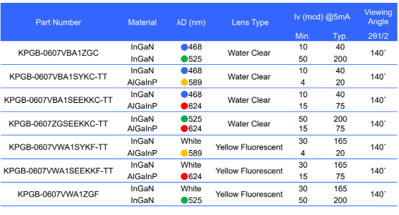 KPGB-0607 Series LED parts number