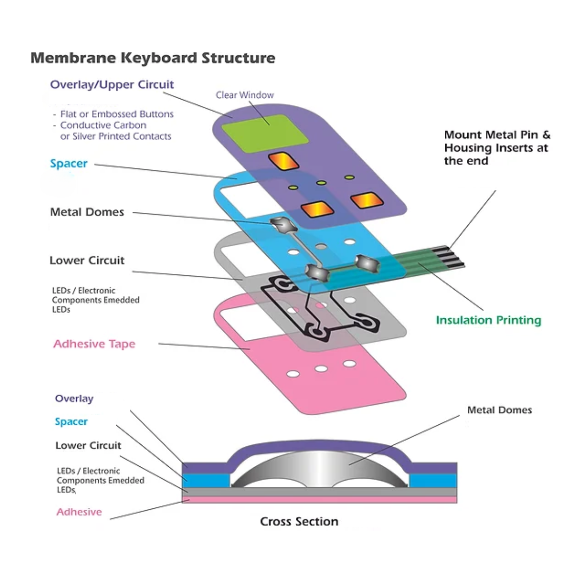 MEMBRANE KEYBOARD