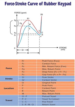 Force-Stroke Curve of Rubber Keypad