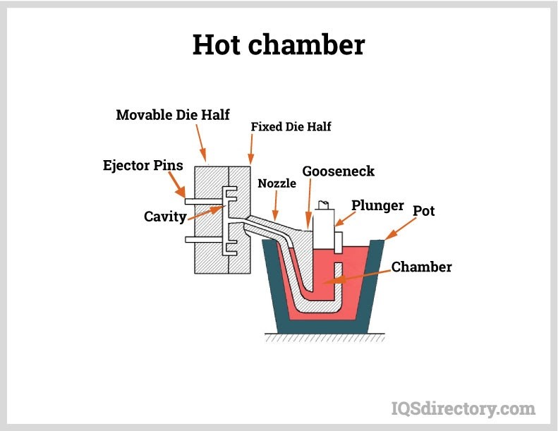 How chamber