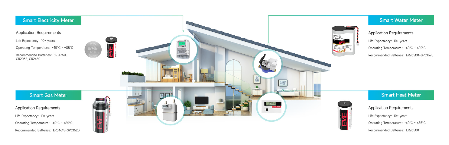 Home IoT Applications – Smart Meter & Security